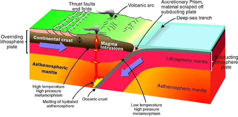 diagram of a fault line demonstrating subduction and volcano formation