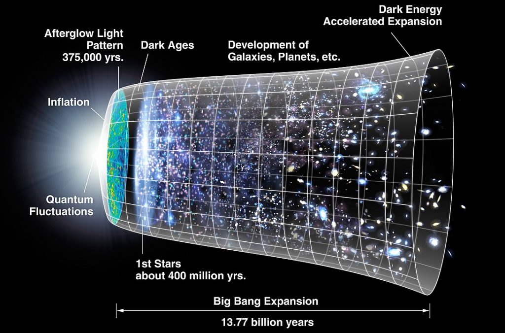 Big Bang evolution